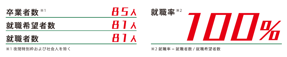 就職率